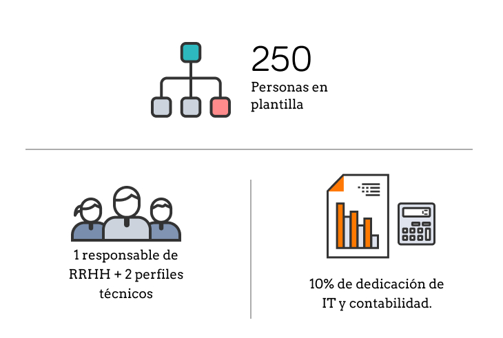 Para comparar los costes de hacer la nómina internamente y externalizada planteamos un ayuntamiento de 250 empleados y un equipo de RRHH de 4 miembros