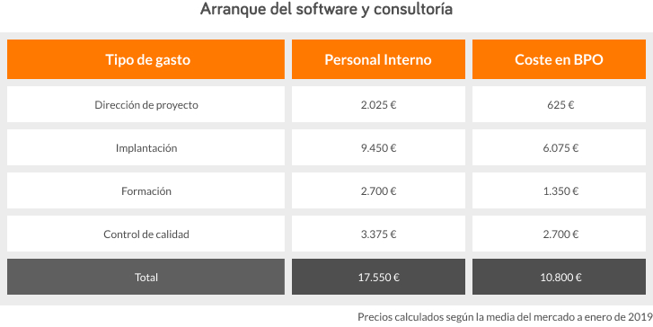 Al hacer la comparativa de costes entre gestión interna de la nómina y outsourcing, uno de ellos es el asociado al arranque del software y los servicios de consultoría 