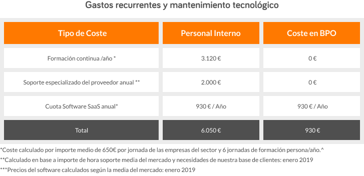 Al hacer la comparativa de costes entre gestión interna de la nómina y outsourcing, hay que considerar los asociados a formación continua, soporte y mantenimiento del software