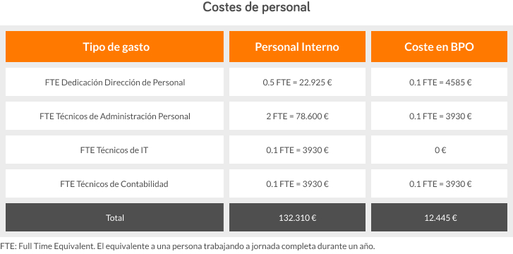 Al hacer la comparativa de costes entre gestión interna de la nómina y outsourcing, uno de ellos es el asociado al salario del personal que la realiza