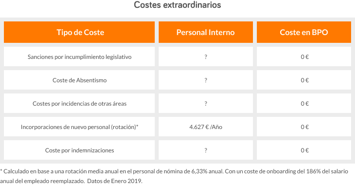 Al hacer la comparativa de costes entre gestión interna de la nómina y el outsourcing, hay que contar con los provocados por situaciones excepcionales como el absentismo o las posibles sanciones 