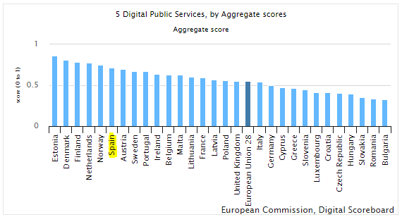 España, uno de los mejores países en Gobierno Electrónico.